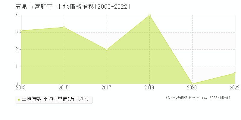 五泉市宮野下の土地取引事例推移グラフ 