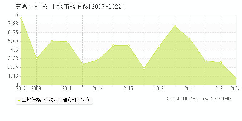 村松(五泉市)の土地価格推移グラフ(坪単価)[2007-2022年]