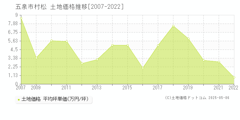 五泉市村松の土地価格推移グラフ 