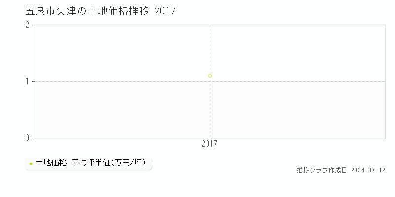 五泉市矢津の土地価格推移グラフ 