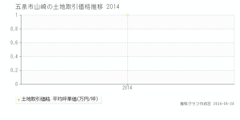 五泉市山崎の土地取引価格推移グラフ 