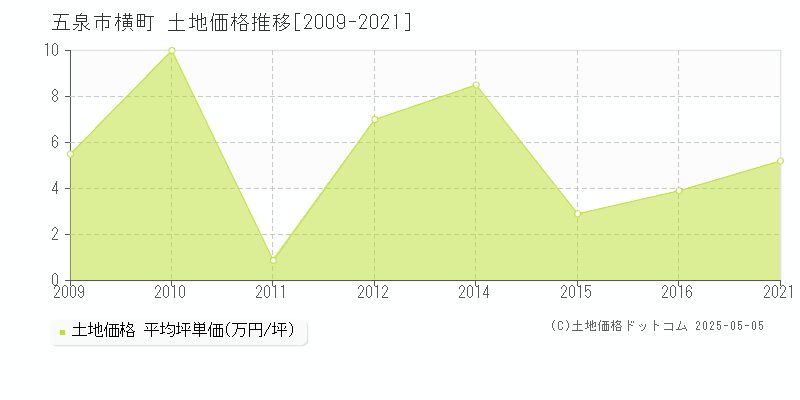 横町(五泉市)の土地価格推移グラフ(坪単価)[2009-2021年]