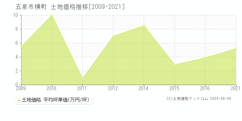 五泉市横町の土地取引価格推移グラフ 