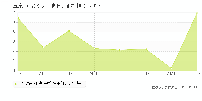 五泉市吉沢の土地価格推移グラフ 