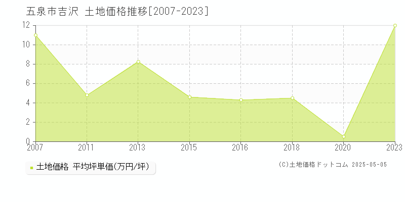 吉沢(五泉市)の土地価格推移グラフ(坪単価)[2007-2023年]