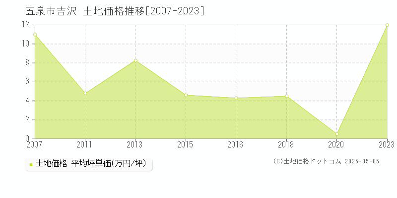 五泉市吉沢の土地価格推移グラフ 