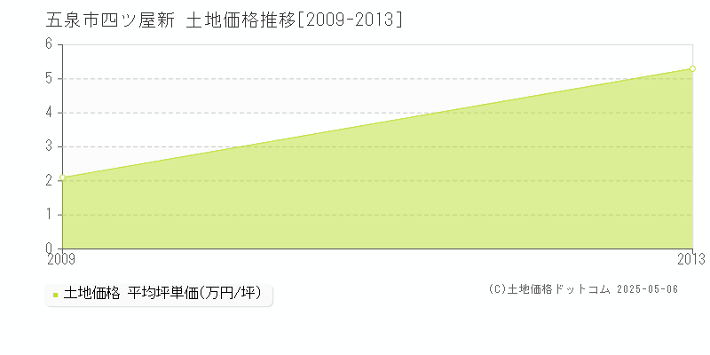 四ツ屋新(五泉市)の土地価格推移グラフ(坪単価)[2009-2013年]