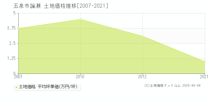 論瀬(五泉市)の土地価格推移グラフ(坪単価)[2007-2021年]