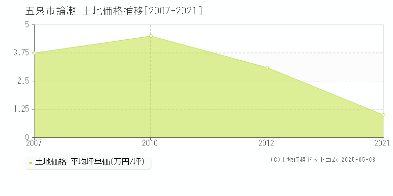 五泉市論瀬の土地価格推移グラフ 