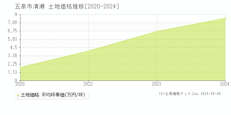 清瀬(五泉市)の土地価格推移グラフ(坪単価)[2020-2024年]
