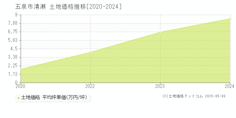 五泉市清瀬の土地価格推移グラフ 