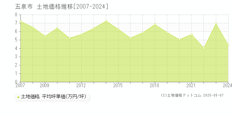 五泉市(新潟県)の土地価格推移グラフ(坪単価)[2007-2024年]