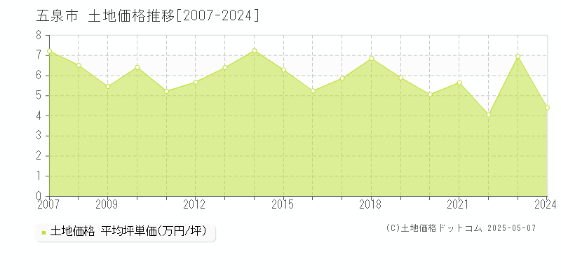 五泉市全域の土地価格推移グラフ 