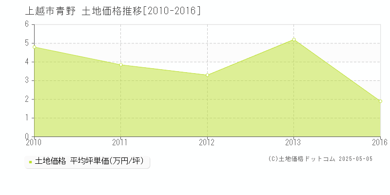 青野(上越市)の土地価格推移グラフ(坪単価)[2010-2016年]