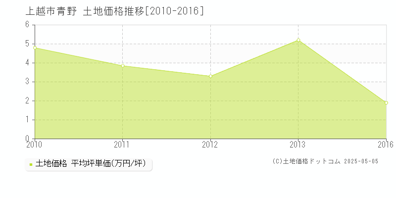 上越市青野の土地価格推移グラフ 