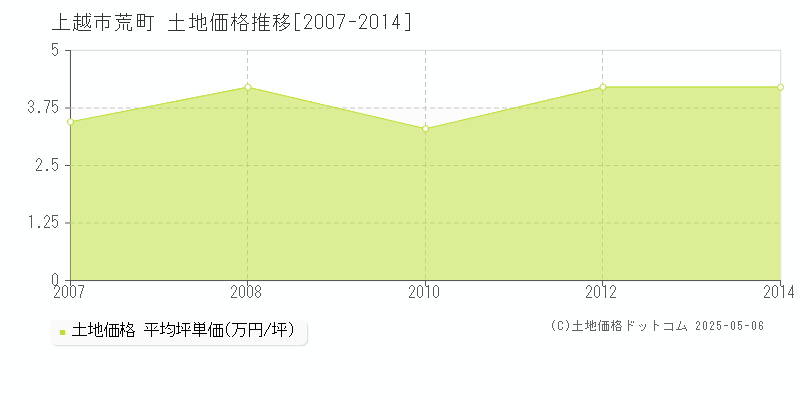 荒町(上越市)の土地価格推移グラフ(坪単価)[2007-2014年]