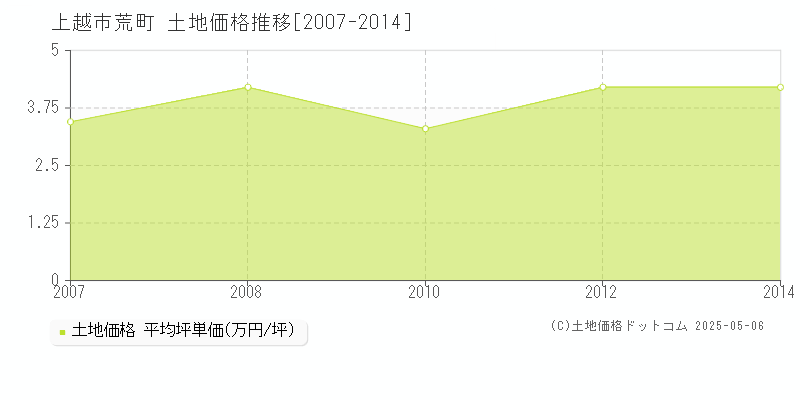 上越市荒町の土地価格推移グラフ 