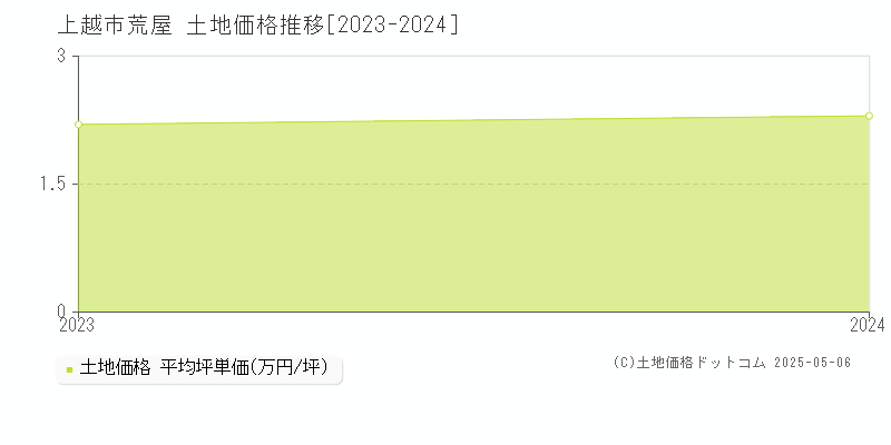 荒屋(上越市)の土地価格推移グラフ(坪単価)[2023-2024年]