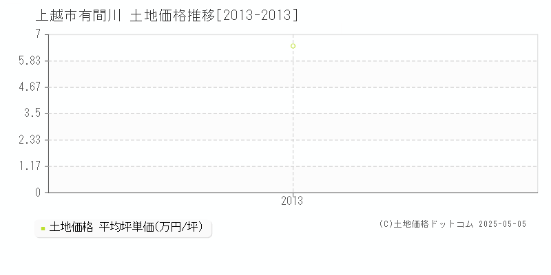有間川(上越市)の土地価格推移グラフ(坪単価)[2013-2013年]
