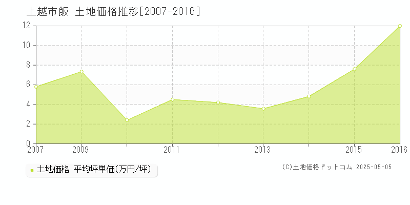 飯(上越市)の土地価格推移グラフ(坪単価)[2007-2016年]