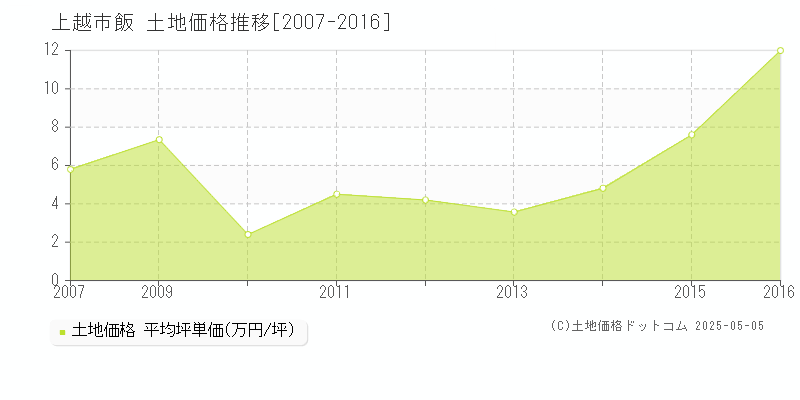 上越市飯の土地価格推移グラフ 