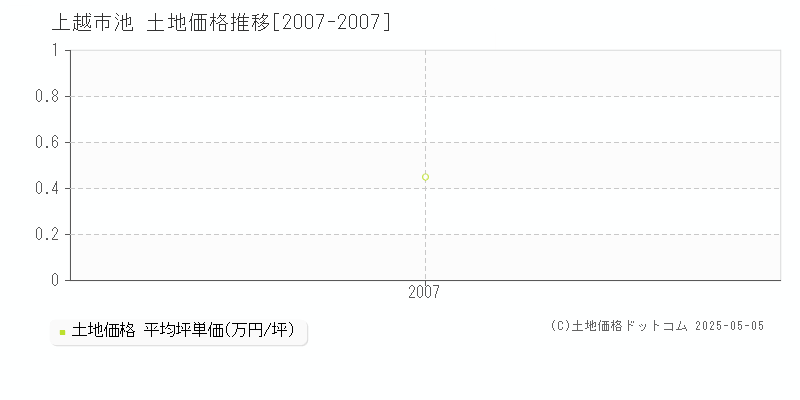 池(上越市)の土地価格推移グラフ(坪単価)[2007-2007年]