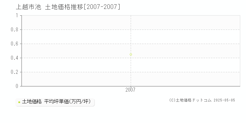 上越市池の土地価格推移グラフ 