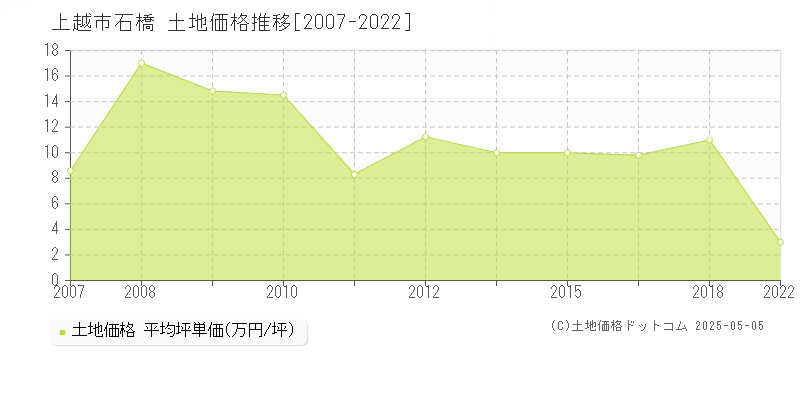 石橋(上越市)の土地価格推移グラフ(坪単価)[2007-2022年]