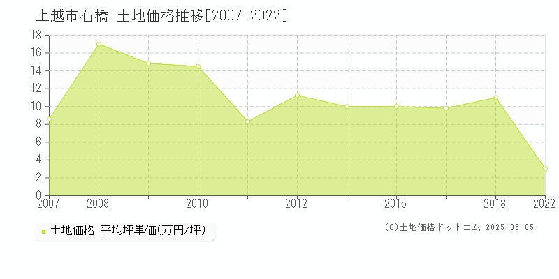 上越市石橋の土地価格推移グラフ 