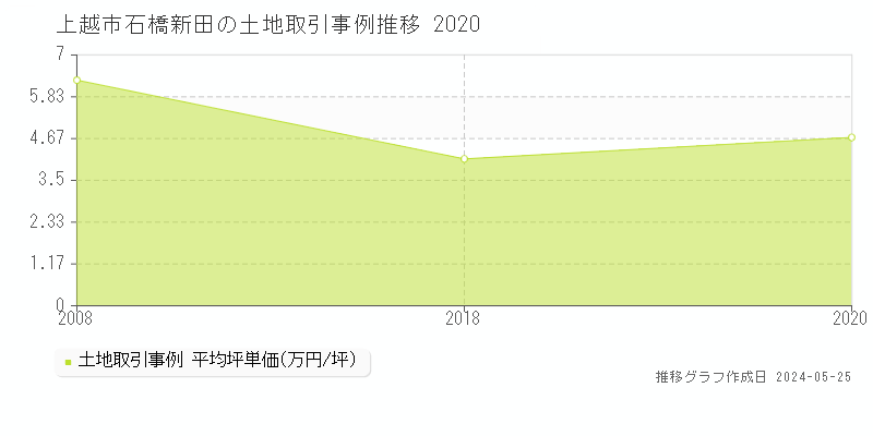 上越市石橋新田の土地取引事例推移グラフ 