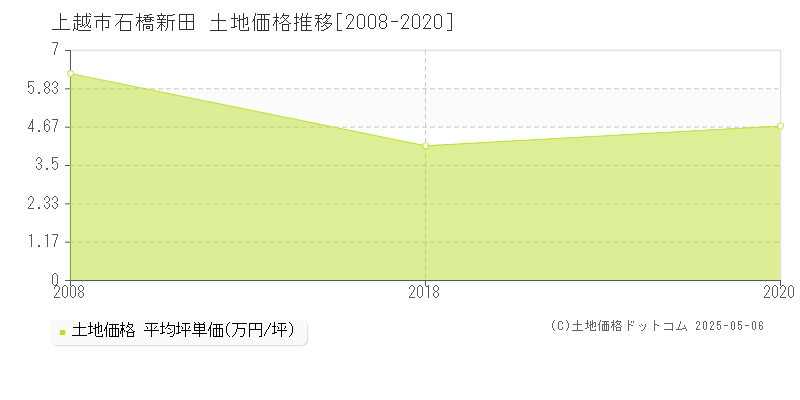 石橋新田(上越市)の土地価格推移グラフ(坪単価)[2008-2020年]
