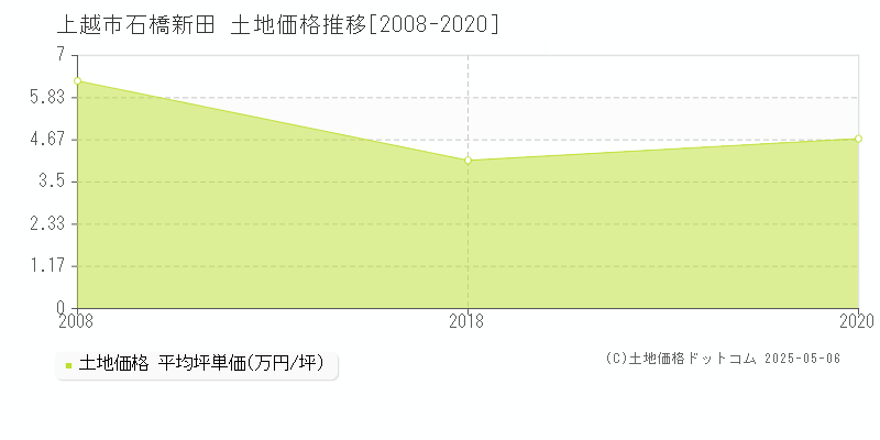 上越市石橋新田の土地価格推移グラフ 