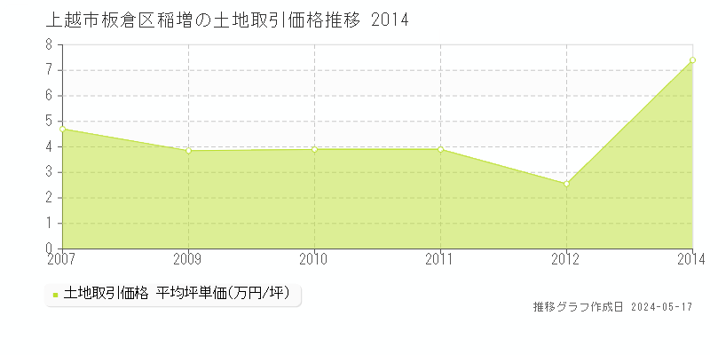 上越市板倉区稲増の土地取引事例推移グラフ 