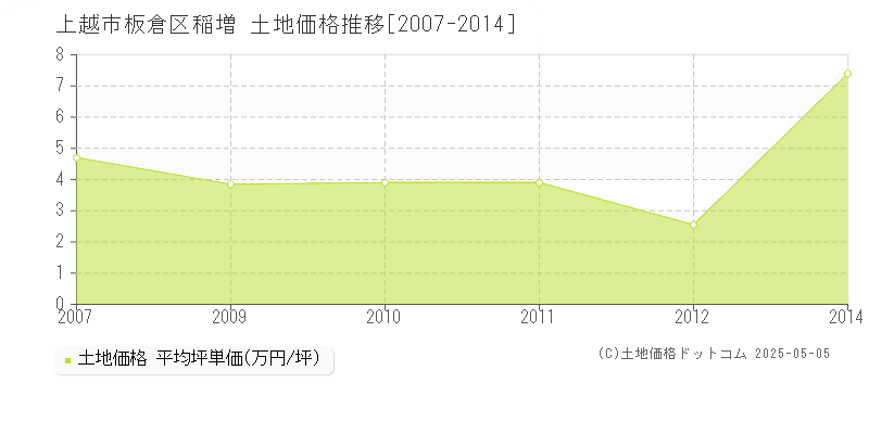 板倉区稲増(上越市)の土地価格推移グラフ(坪単価)[2007-2014年]