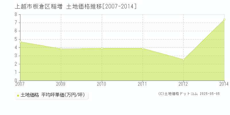 上越市板倉区稲増の土地価格推移グラフ 