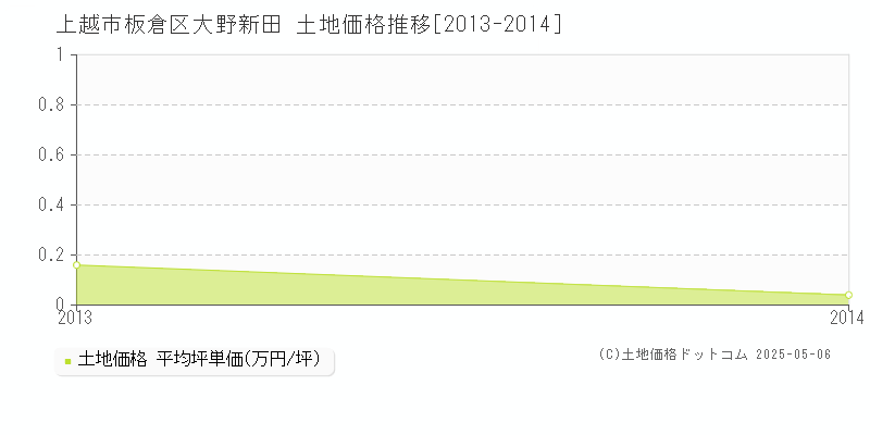 板倉区大野新田(上越市)の土地価格推移グラフ(坪単価)[2013-2014年]