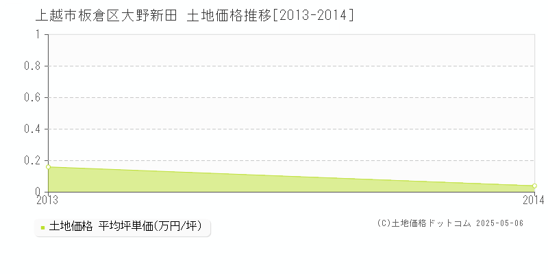 上越市板倉区大野新田の土地価格推移グラフ 