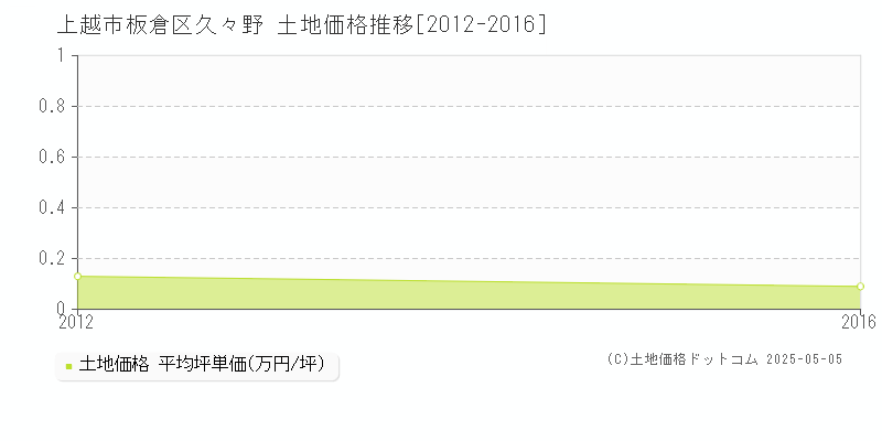 板倉区久々野(上越市)の土地価格推移グラフ(坪単価)[2012-2016年]