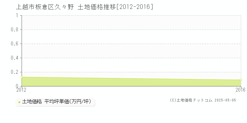 上越市板倉区久々野の土地価格推移グラフ 