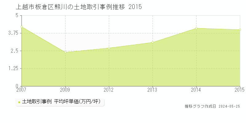 上越市板倉区熊川の土地取引事例推移グラフ 