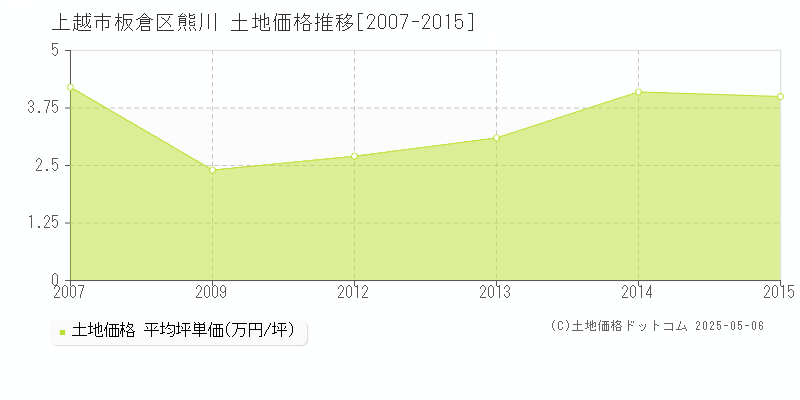 板倉区熊川(上越市)の土地価格推移グラフ(坪単価)[2007-2015年]