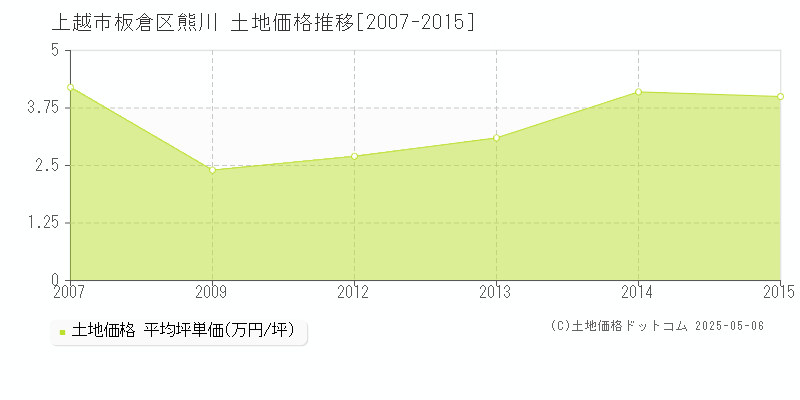 上越市板倉区熊川の土地価格推移グラフ 