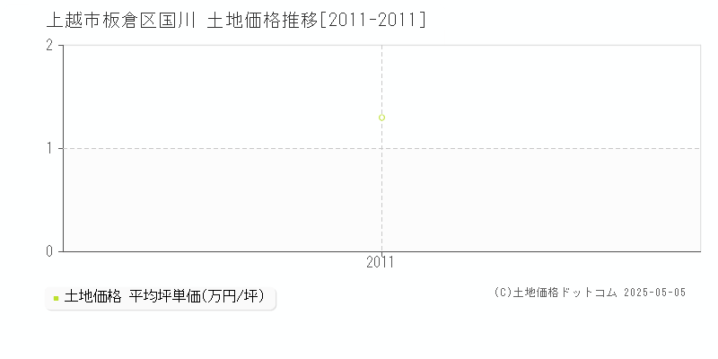 板倉区国川(上越市)の土地価格推移グラフ(坪単価)[2011-2011年]