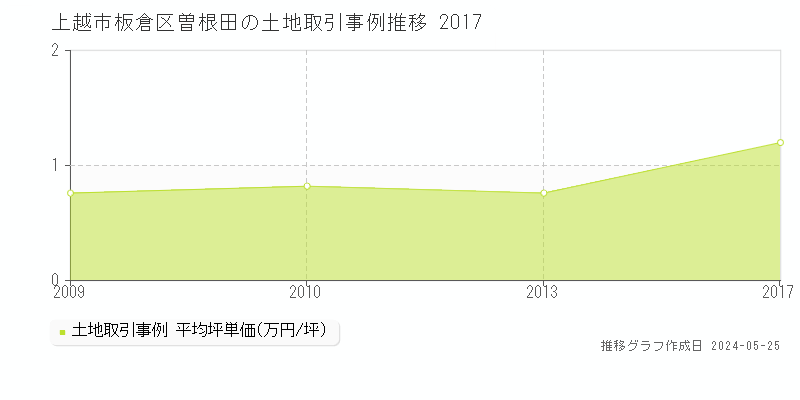 上越市板倉区曽根田の土地価格推移グラフ 