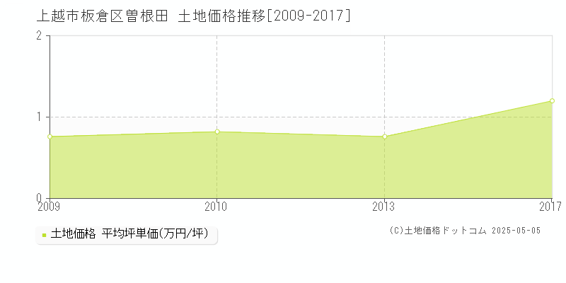 板倉区曽根田(上越市)の土地価格推移グラフ(坪単価)[2009-2017年]
