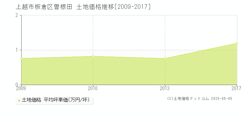 上越市板倉区曽根田の土地価格推移グラフ 