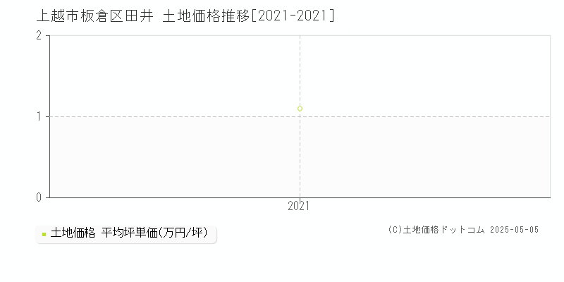 板倉区田井(上越市)の土地価格推移グラフ(坪単価)[2021-2021年]