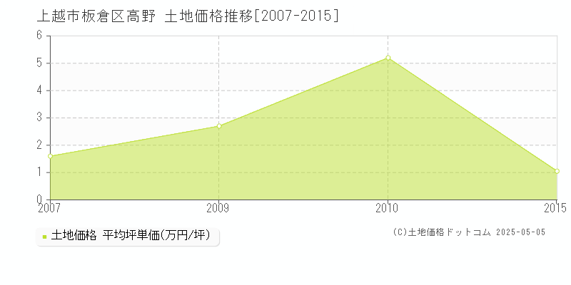 板倉区高野(上越市)の土地価格推移グラフ(坪単価)[2007-2015年]