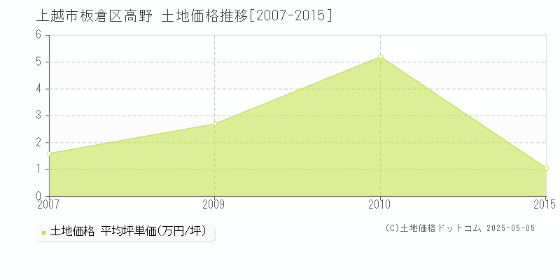 上越市板倉区高野の土地取引事例推移グラフ 