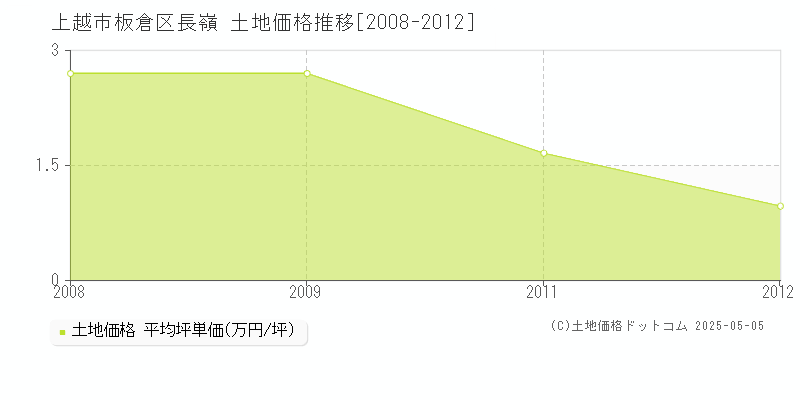 板倉区長嶺(上越市)の土地価格推移グラフ(坪単価)[2008-2012年]